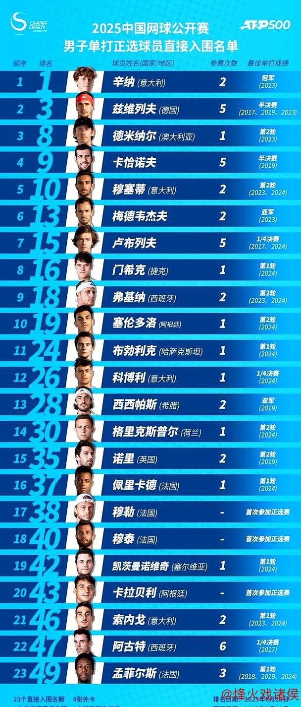 中网资格赛阵容公布:大满贯冠亚军坐镇 多名中国选手参赛 中网资格赛阵容公布:大满贯冠亚军坐镇 多名中国选手参赛