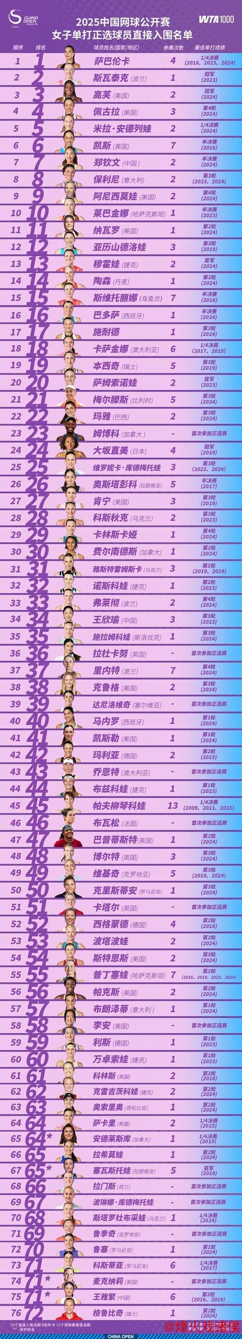 中网资格赛阵容公布:大满贯冠亚军坐镇 多名中国选手参赛 中网资格赛阵容公布:大满贯冠亚军坐镇 多名中国选手参赛