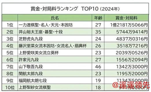 今年最“富”棋手是谁？ 提示：不是柯洁也不是小申