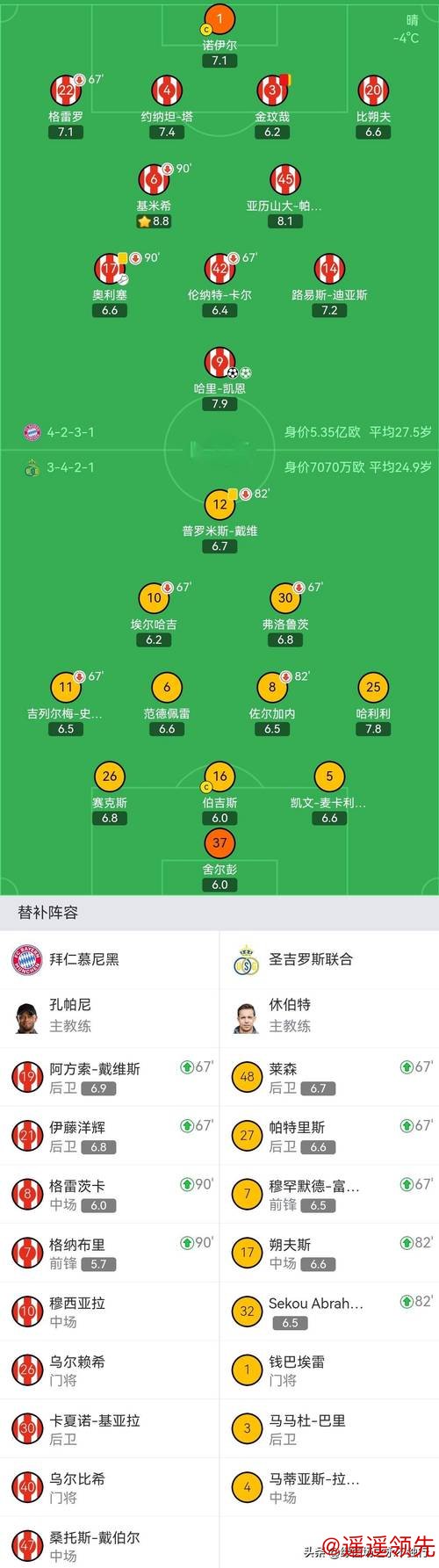 欧冠：拜仁出线！巴萨4比2逆转，利物浦3比0取胜