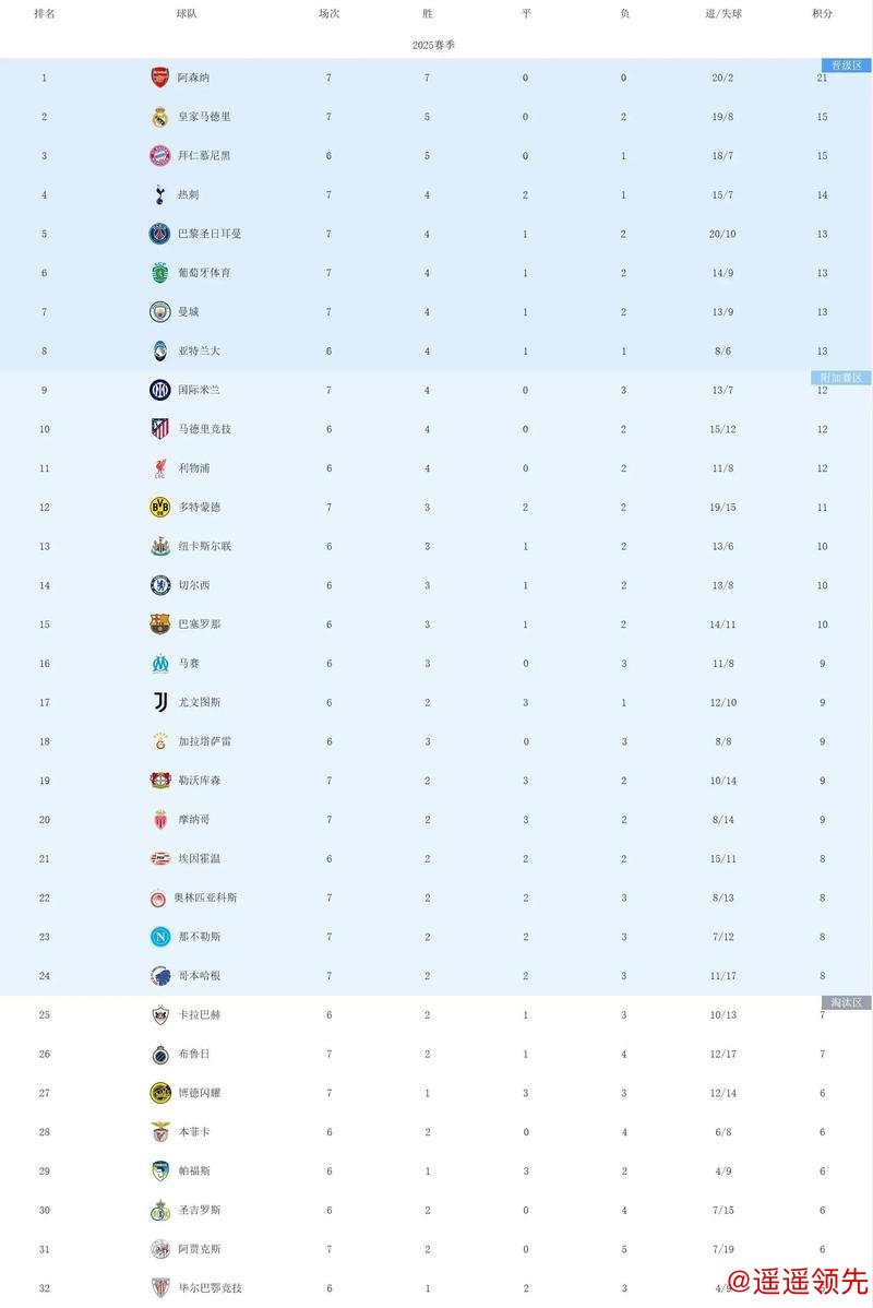 欧冠：阿森纳7战全胜，皇马6-1，曼城巴黎爆冷负